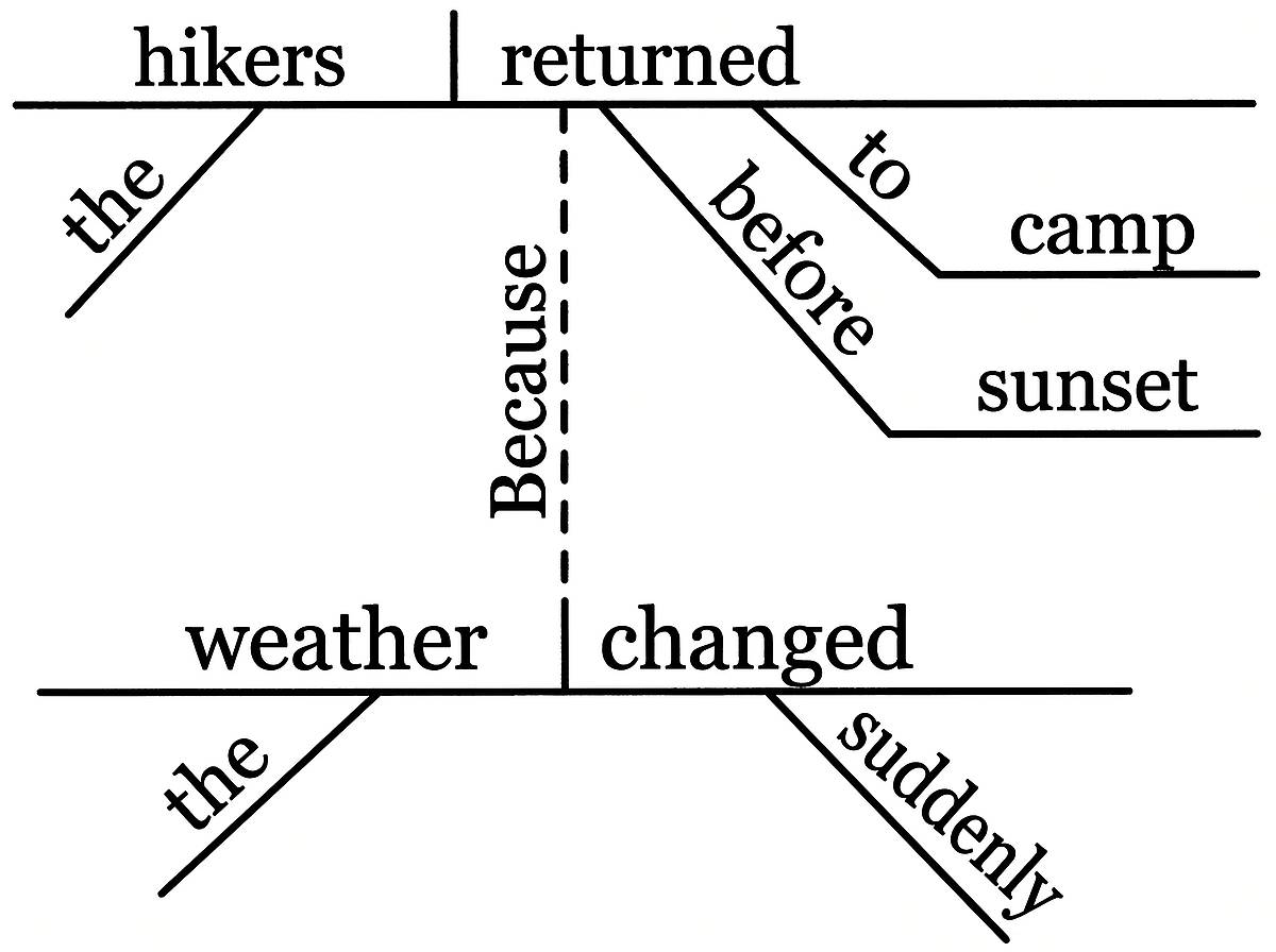 Complex sentence diagram with a subordinate adverb clause introduced by because