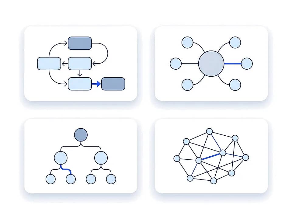 Cuatro estilos de diagrama: diagrama de flujo, mapa mental, árbol jerárquico y grafo de red