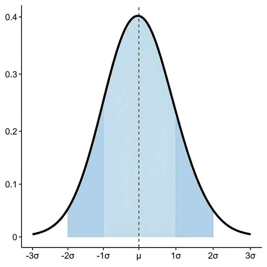 Bell Curve Maker