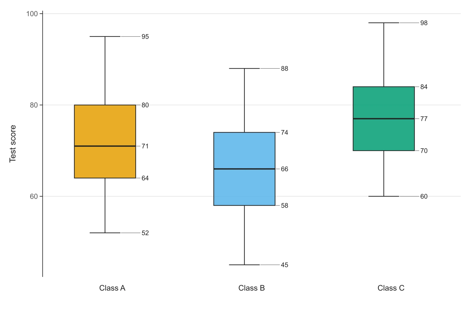 Three box plots of test scores drawn from five-number summaries, each labeled with its five values