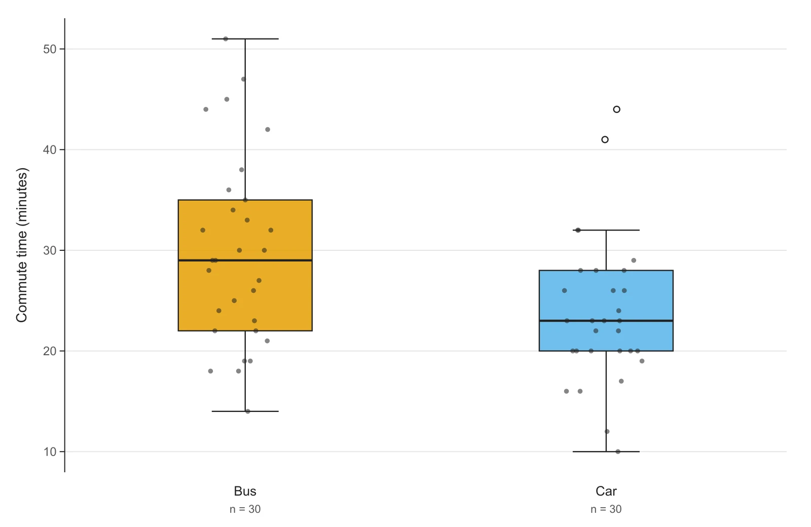 Box plots of commute time for bus and car with jittered data points and two open-circle outliers in the car group