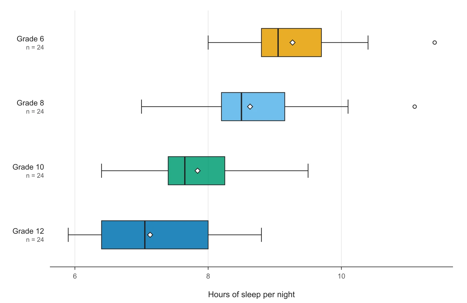 Horizontal box and whisker plots of hours of sleep for grades 6, 8, 10 and 12 with the mean marked by a diamond