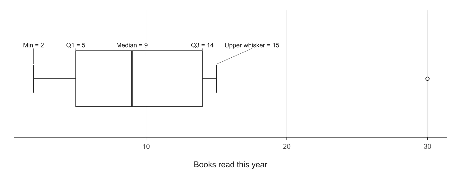 Box plot of the books-read data drawn by the tool, labeled Min = 2, Q1 = 5, Median = 9, Q3 = 14, Upper whisker = 15, with an outlier at 30