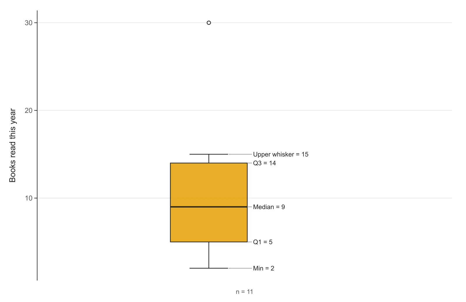 Single vertical box plot of 11 values labeled Min = 2, Q1 = 5, Median = 9, Q3 = 14, Upper whisker = 15, with an outlier at 30