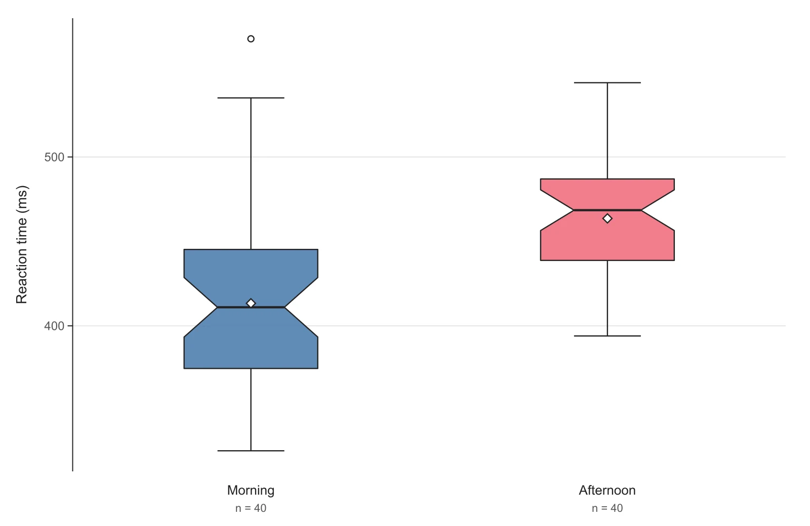 Two notched box plots of reaction time for morning and afternoon sessions with the mean marked