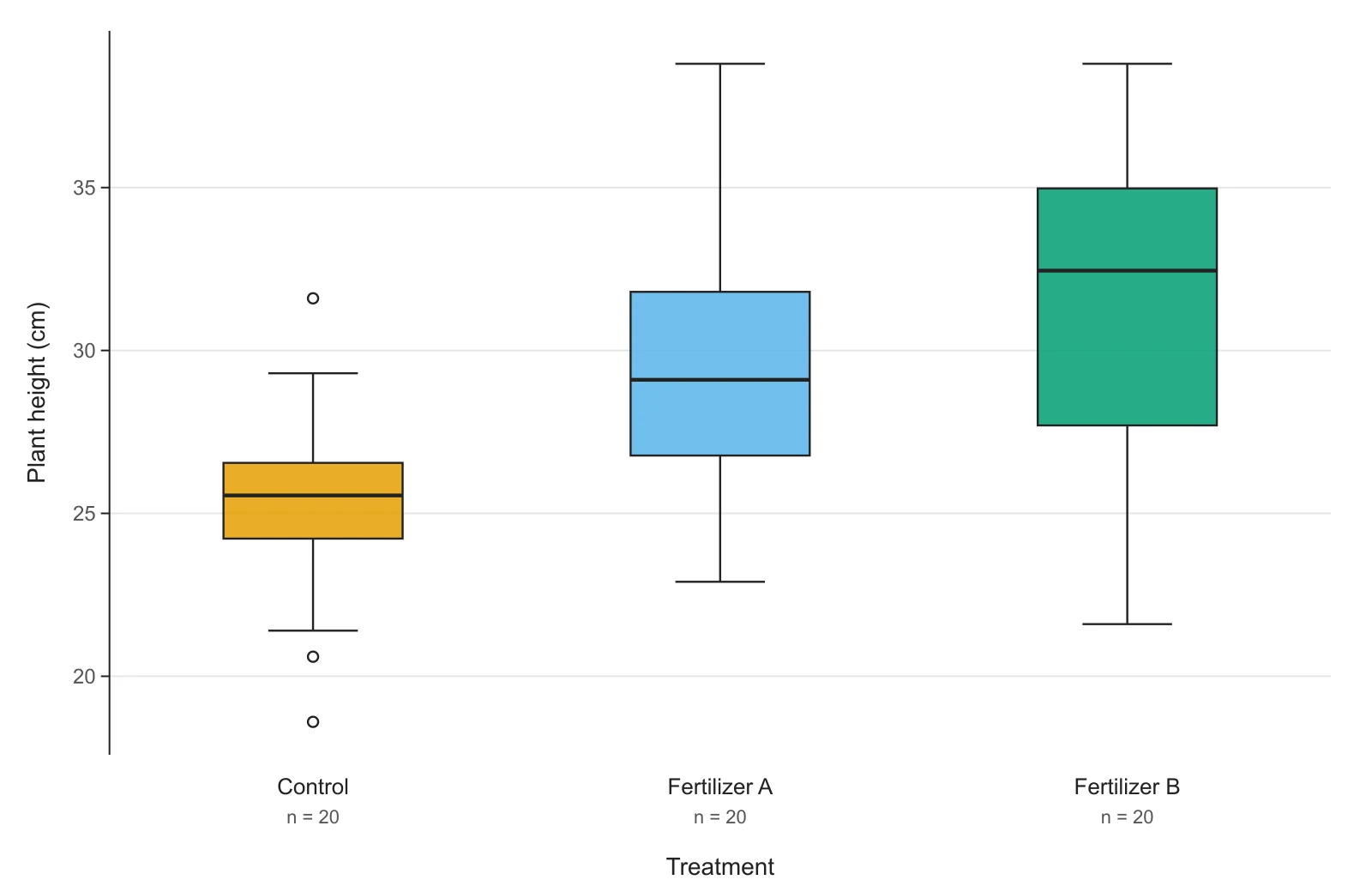 Three side-by-side box plots of plant height for Control, Fertilizer A and Fertilizer B