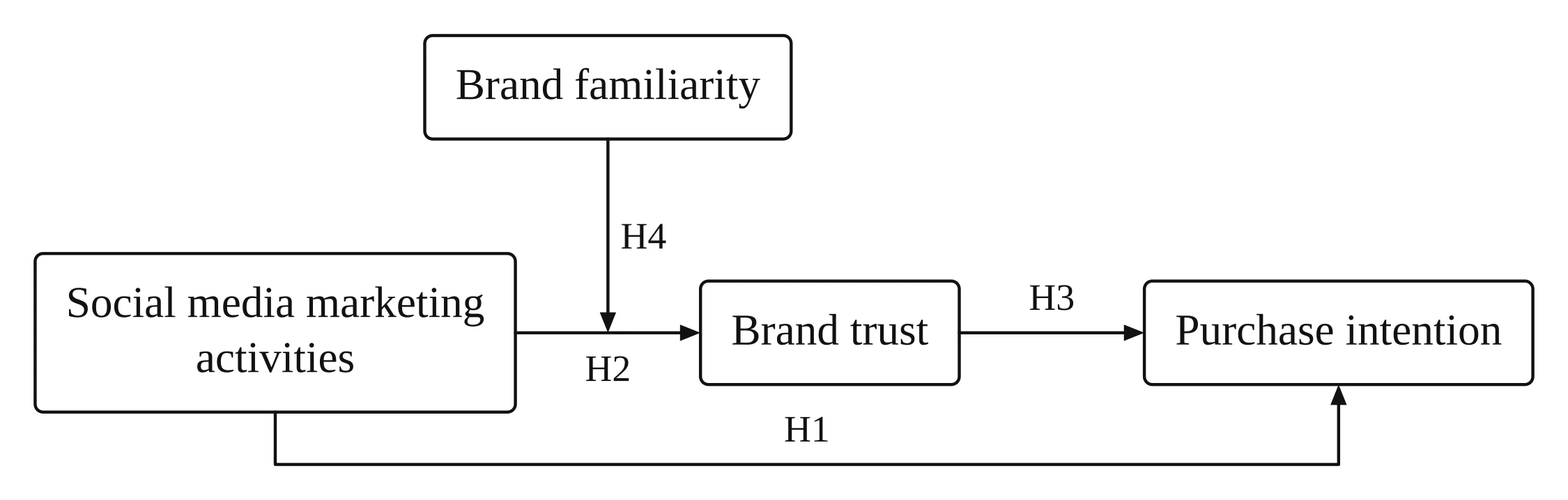 Business: social media marketing activities lead to purchase intention directly (H1) and through brand trust (H2, H3); brand familiarity moderates the first link (H4), shown as an arrow pointing at the middle of the H2 path