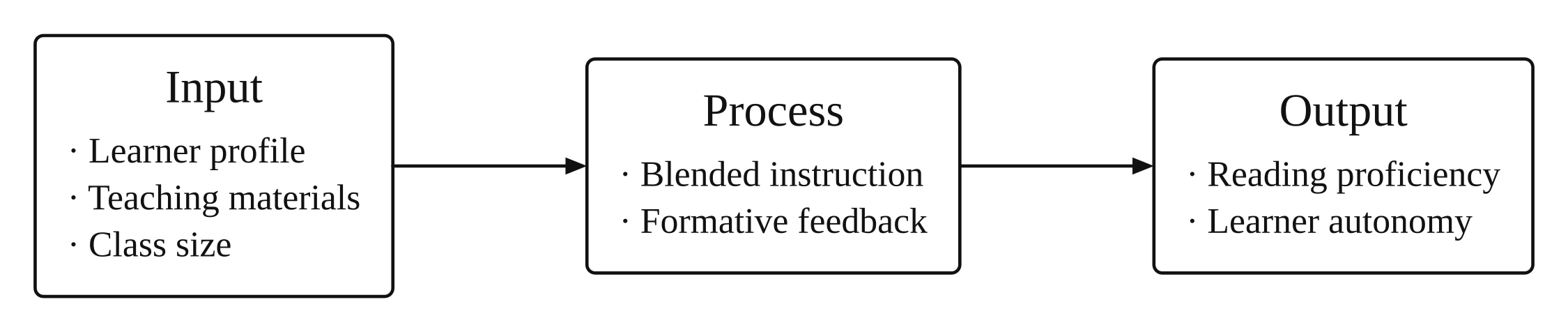 Education: input–process–output framework with three columns: Input (learner profile, teaching materials, class size), Process (blended instruction, formative feedback) and Output (reading proficiency, learner autonomy)