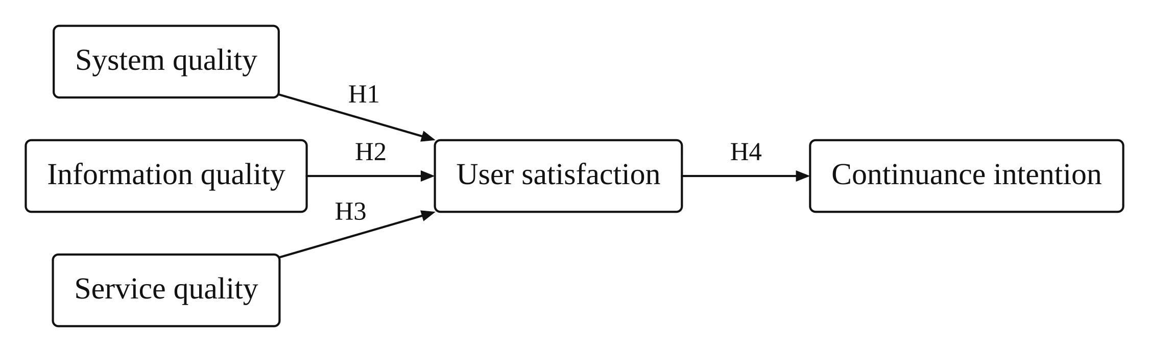 Information systems: system quality (H1), information quality (H2) and service quality (H3) influence user satisfaction, which influences continuance intention (H4)