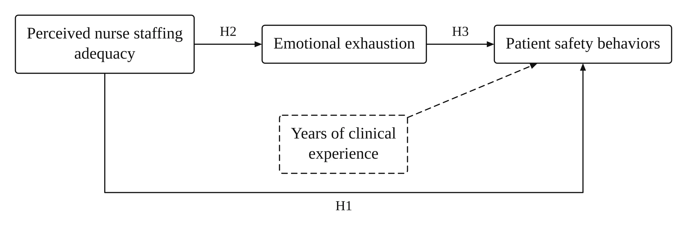 Nursing: perceived nurse staffing adequacy predicts patient safety behaviors directly (H1) and through emotional exhaustion (H2, H3); years of clinical experience is a dashed control variable