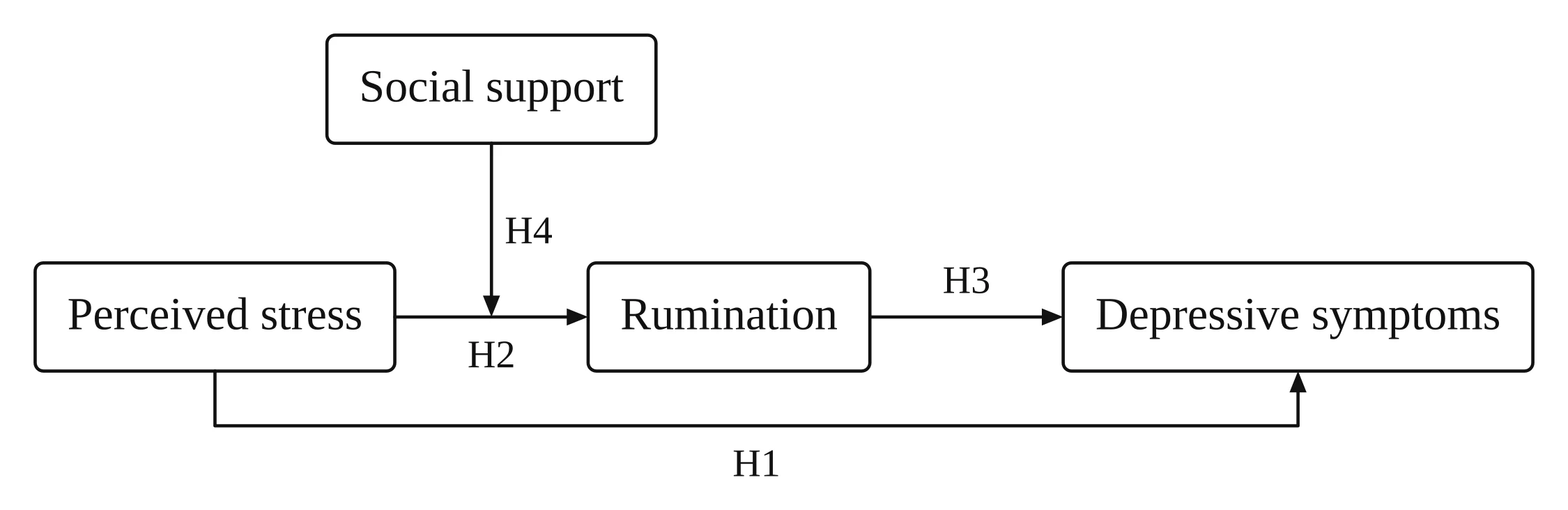 Psychology: perceived stress predicts depressive symptoms directly (H1) and through rumination (H2, H3); social support moderates the stress-to-rumination path (H4)