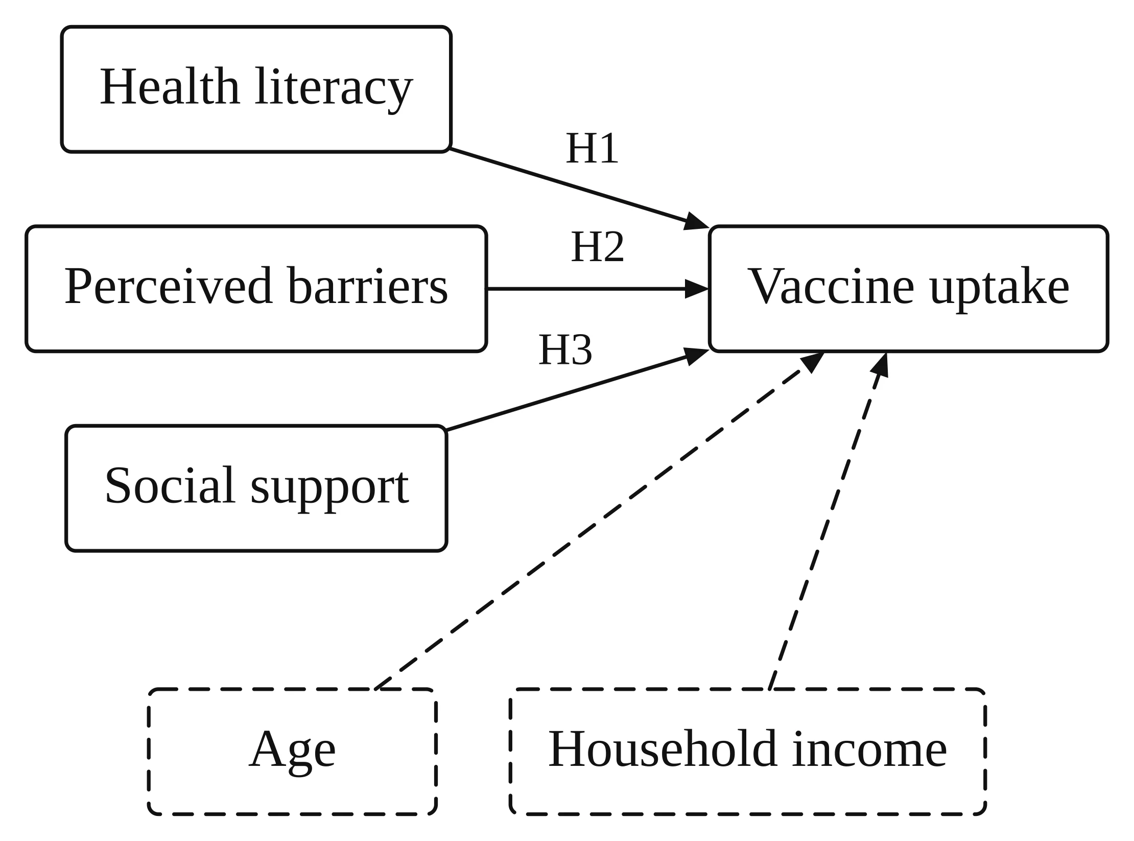 Public health: health literacy (H1), perceived barriers (H2) and social support (H3) predict vaccine uptake; age and household income are dashed control variables
