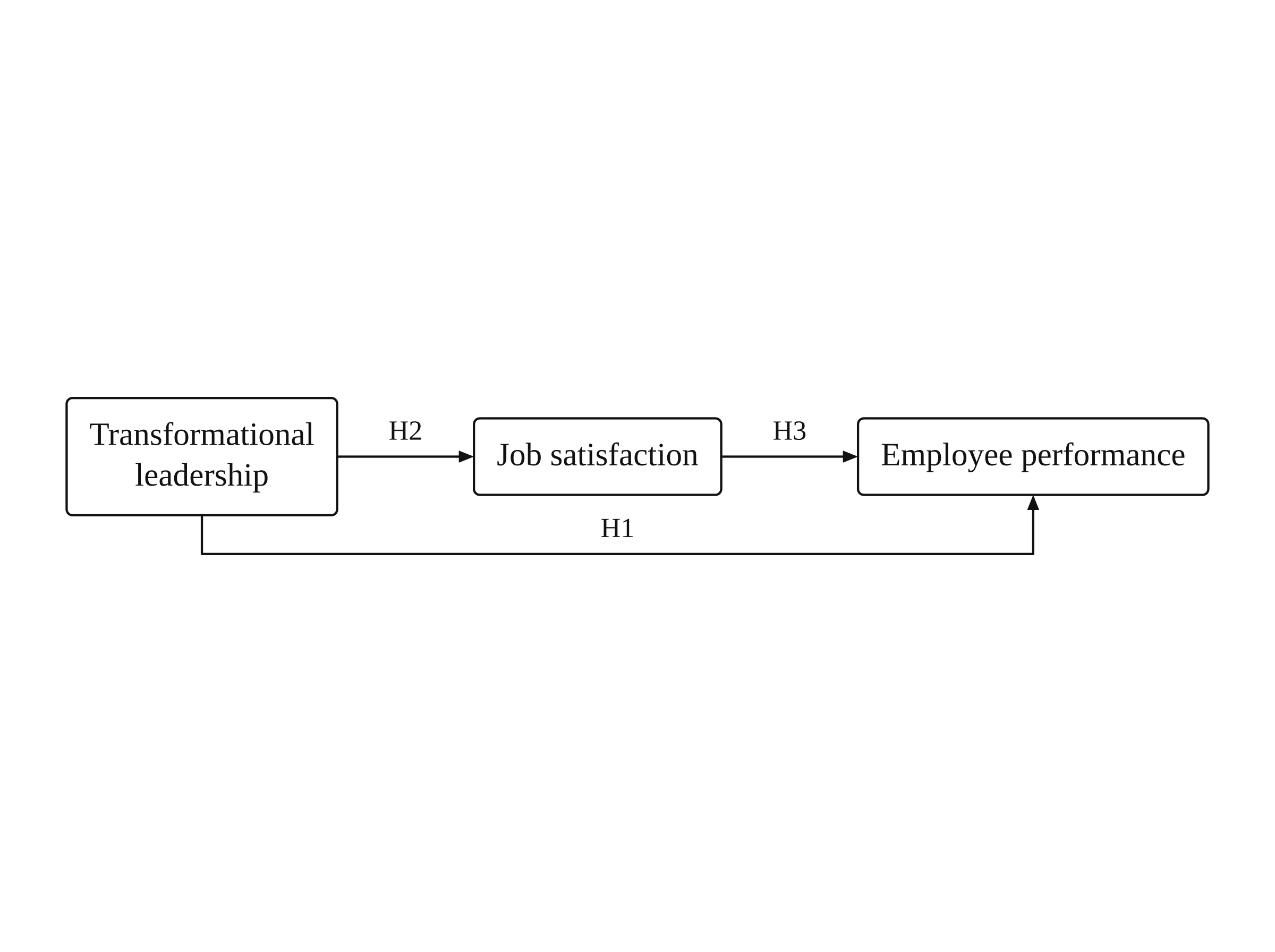 Mediation model drawn by Vizcept: transformational leadership leads to job satisfaction and to employee performance, job satisfaction leads to employee performance, with hypothesis labels on each arrow