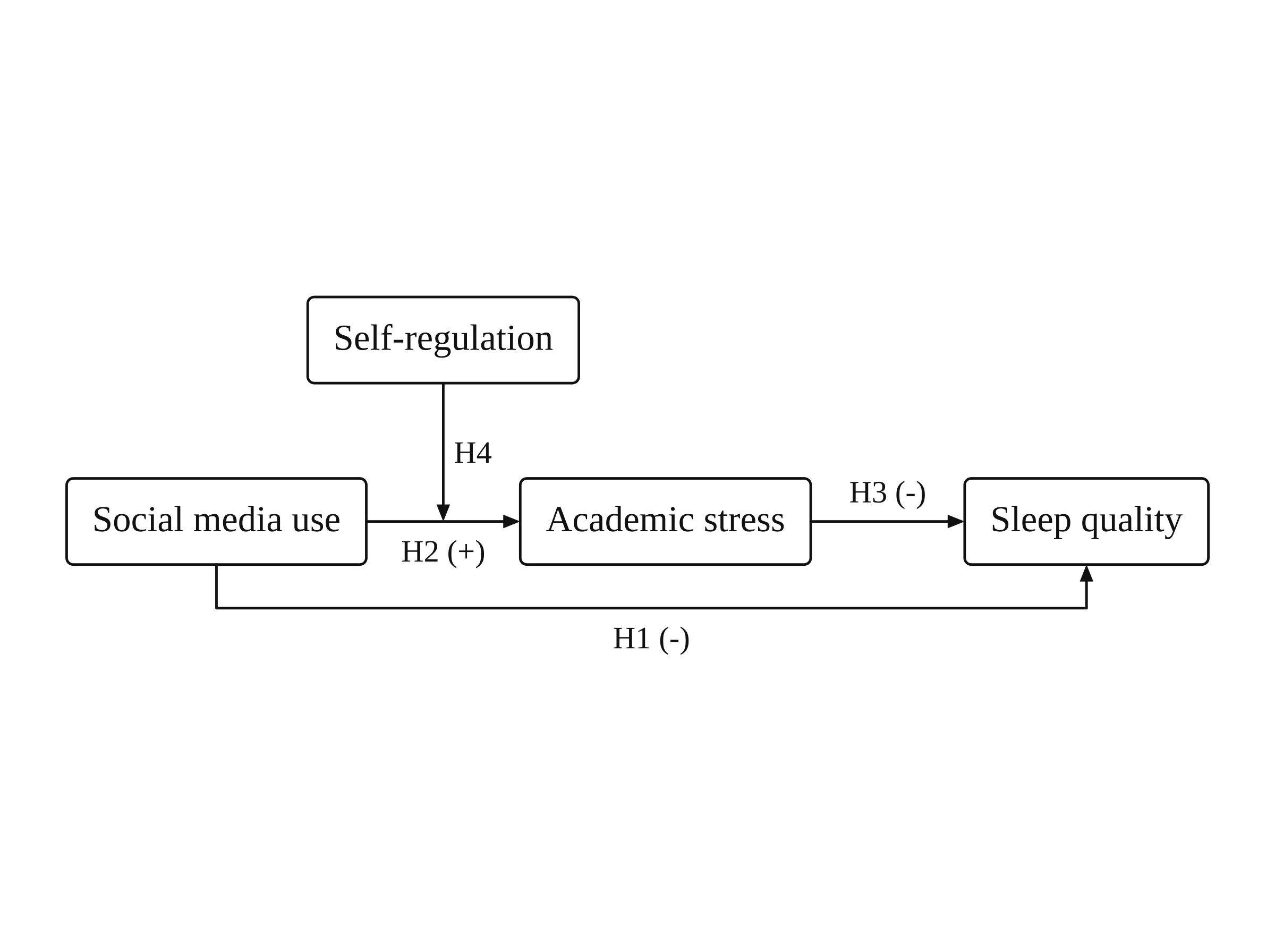 Moderated mediation model drawn by Vizcept: social media use leads to academic stress and to sleep quality, academic stress leads to sleep quality, and self-regulation points at the path from social media use to academic stress, with H1 to H4 on the arrows