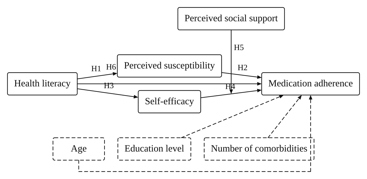 The same framework laid out by code: plainer, with the moderator arrow ending on the self-efficacy to adherence path