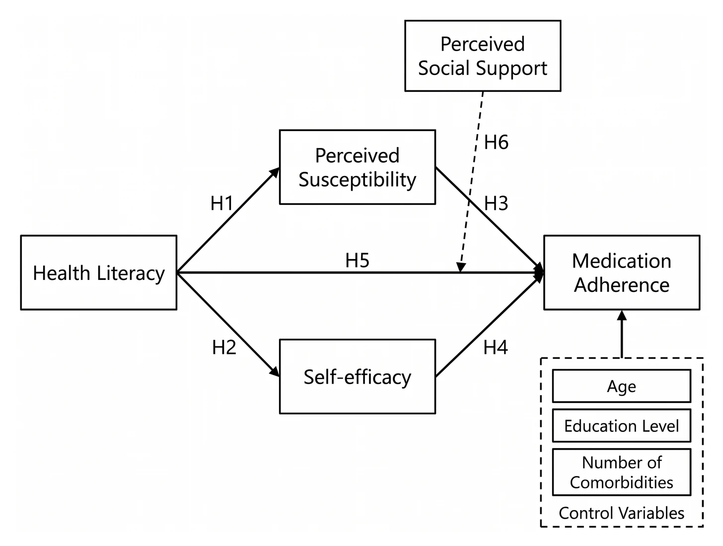 The same framework painted by an image model: clean boxes, but the dashed moderator arrow ends on the direct health-literacy-to-adherence arrow