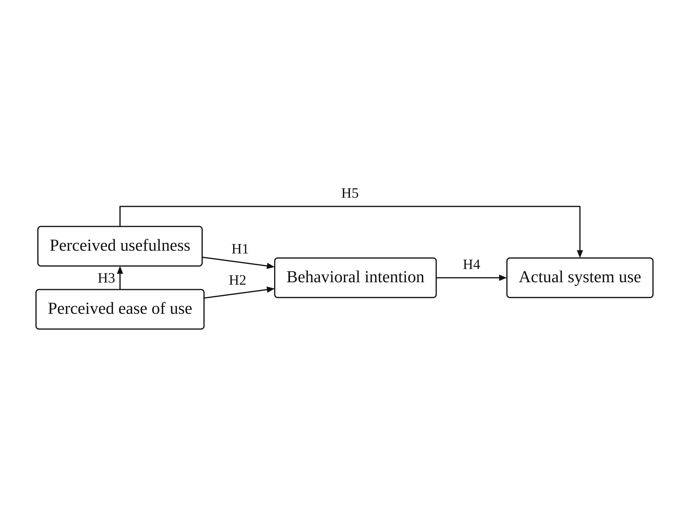 Technology Acceptance Model drawn by the framework generator: perceived usefulness and perceived ease of use lead to behavioral intention and actual system use