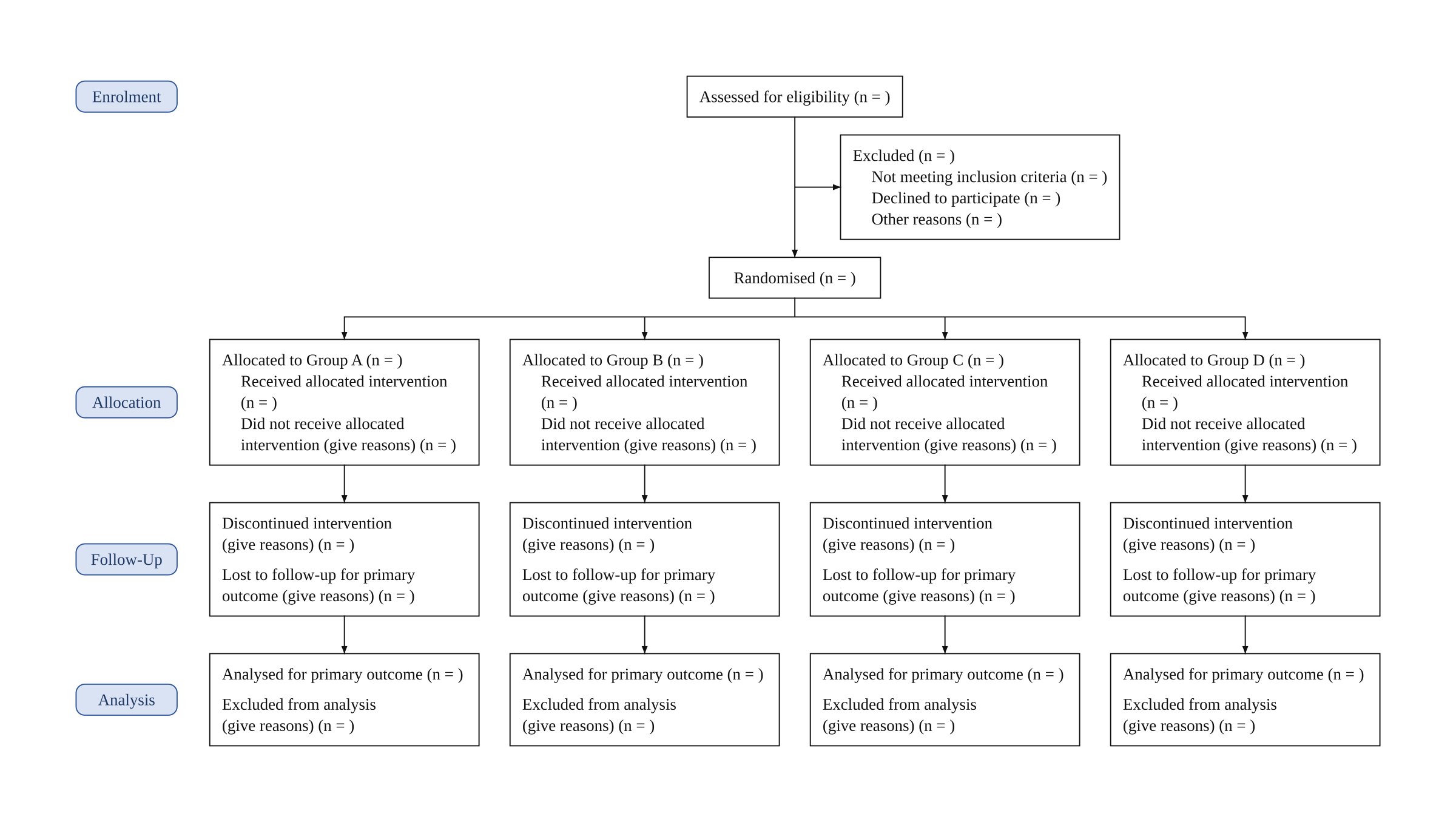 Blank CONSORT 2025 flow diagram for four arms labelled Group A to Group D, with all counts empty
