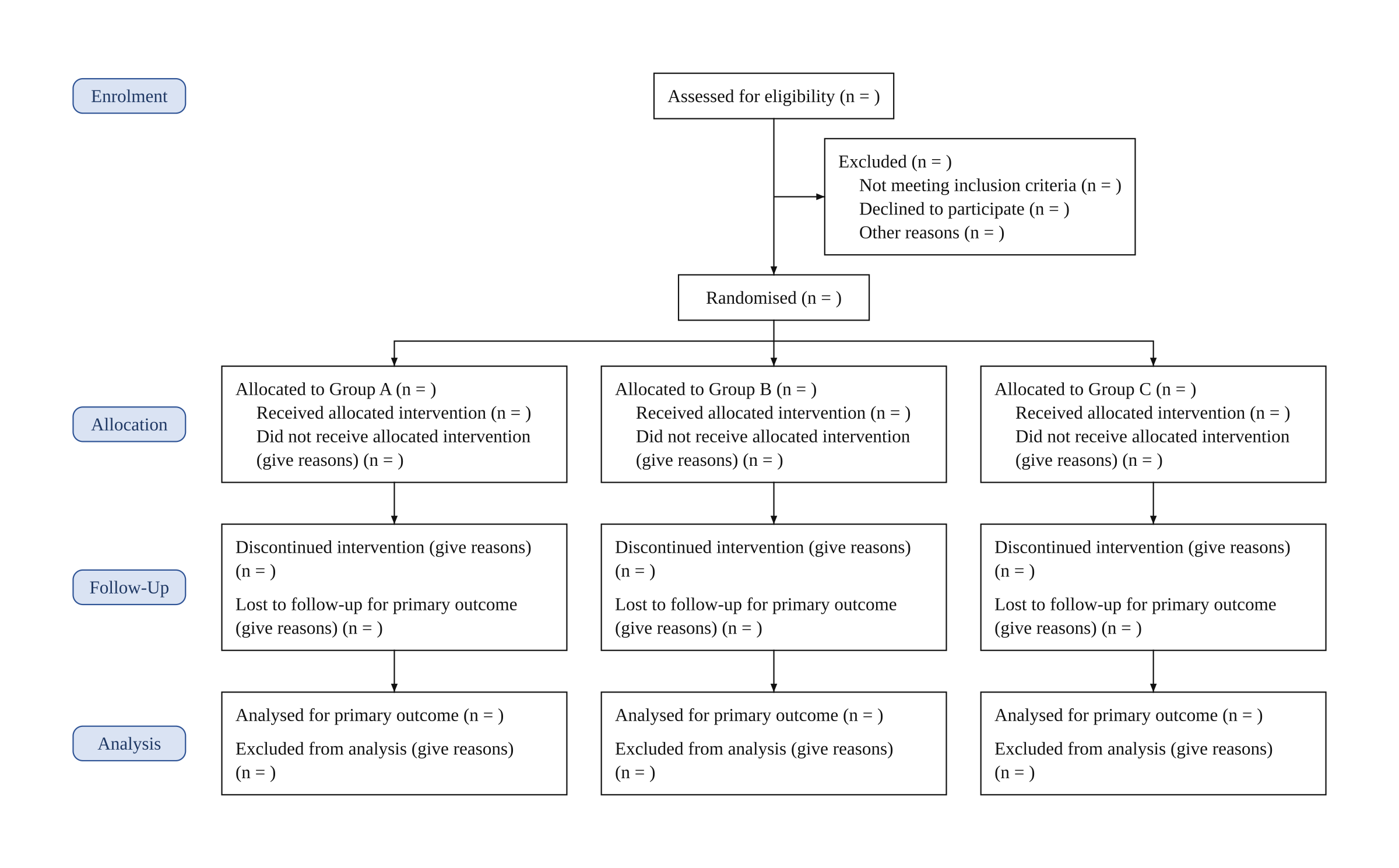 Blank CONSORT 2025 flow diagram for three arms labelled Group A, Group B and Group C, each column with allocated, received, did not receive, discontinued, lost to follow-up, analysed and excluded from analysis boxes, all counts empty