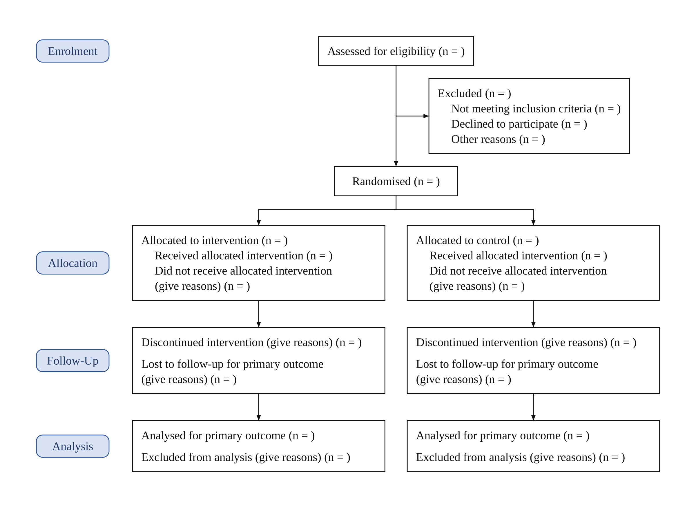 Blank CONSORT 2025 flow diagram for two arms: Enrolment, Allocation, Follow-Up and Analysis stage labels on the left; assessed for eligibility, excluded with three reasons and randomised boxes on top; intervention and control columns, each with allocated, received and did not receive, discontinued intervention, lost to follow-up for primary outcome, analysed for primary outcome and excluded from analysis, all with empty (n = ) counts
