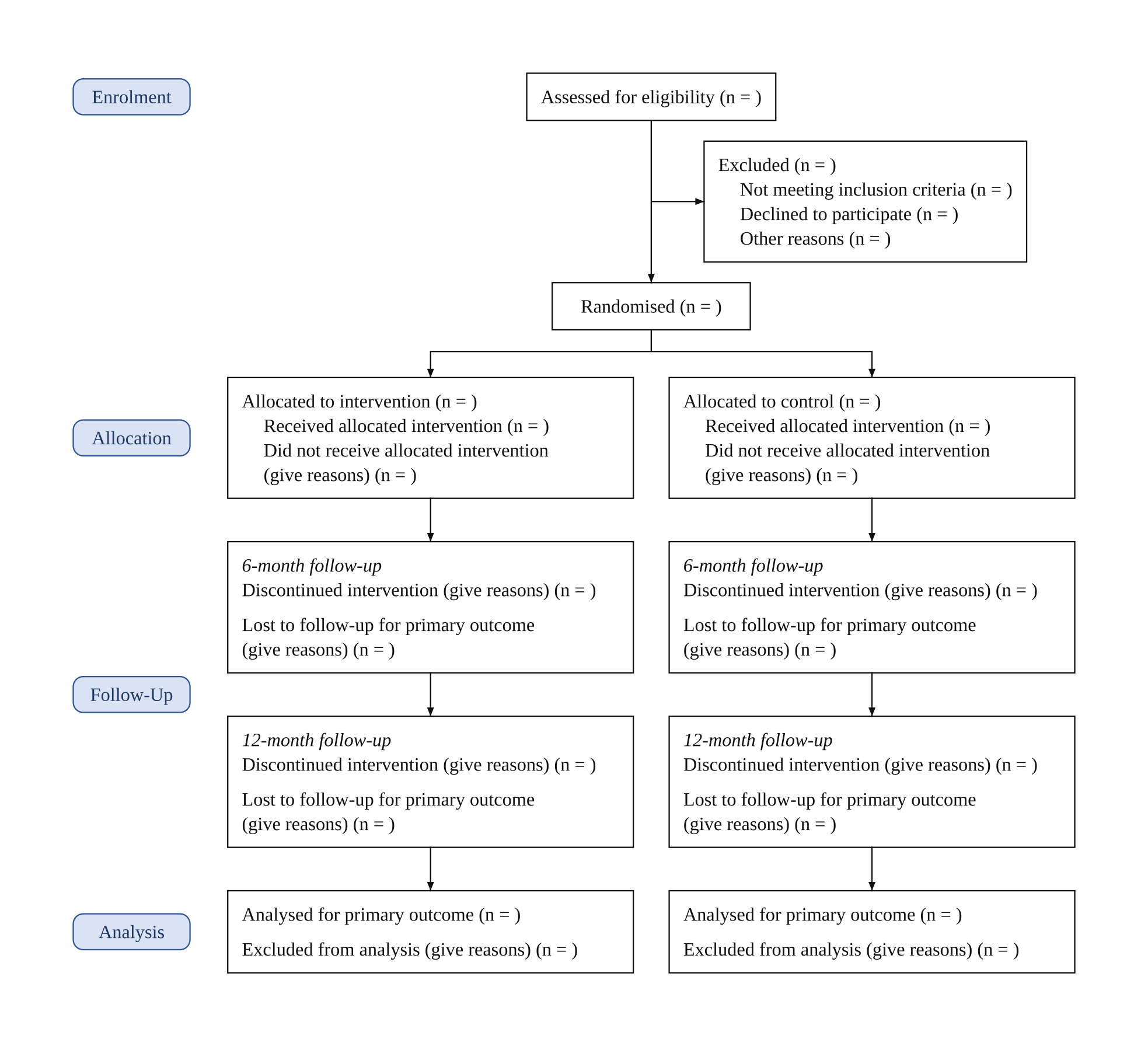 Blank CONSORT 2025 flow diagram for two arms with two follow-up rows, labelled 6-month follow-up and 12-month follow-up, each with discontinued intervention and lost to follow-up for primary outcome lines, all counts empty