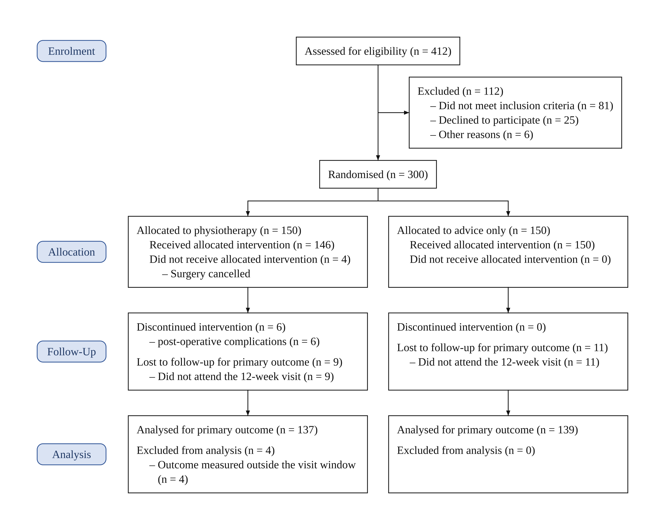 Filled CONSORT flow diagram: 412 assessed, 112 excluded, 300 randomised to physiotherapy (150) or advice only (150); physiotherapy arm shows 137 analysed and 4 excluded from analysis because the outcome was measured outside the visit window; advice-only arm shows 139 analysed