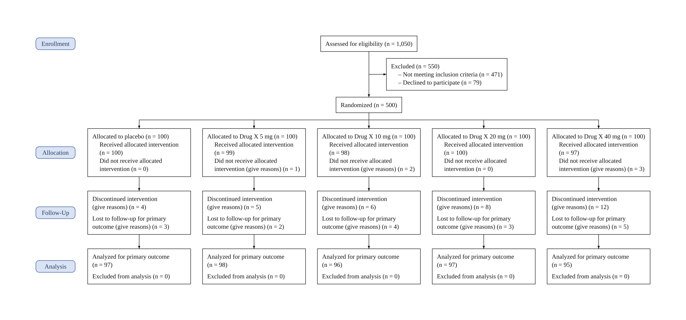 Filled CONSORT flow diagram with five columns: placebo, Drug X 5 mg, 10 mg, 20 mg and 40 mg, 100 allocated to each; 1,050 assessed, 550 excluded, 500 randomized; analyzed counts 97, 98, 96, 97 and 95