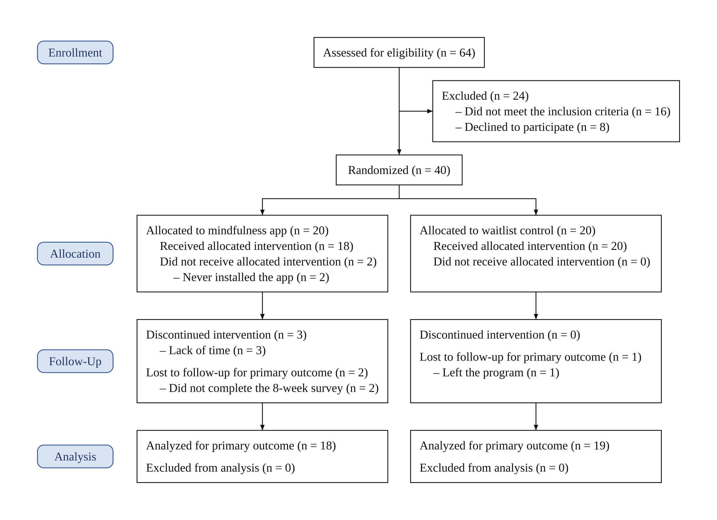 Filled CONSORT flow diagram for a pilot trial: 64 assessed, 24 excluded (16 did not meet the inclusion criteria, 8 declined), 40 randomized to a mindfulness app (20) or waitlist control (20); 18 and 19 analyzed for the primary outcome