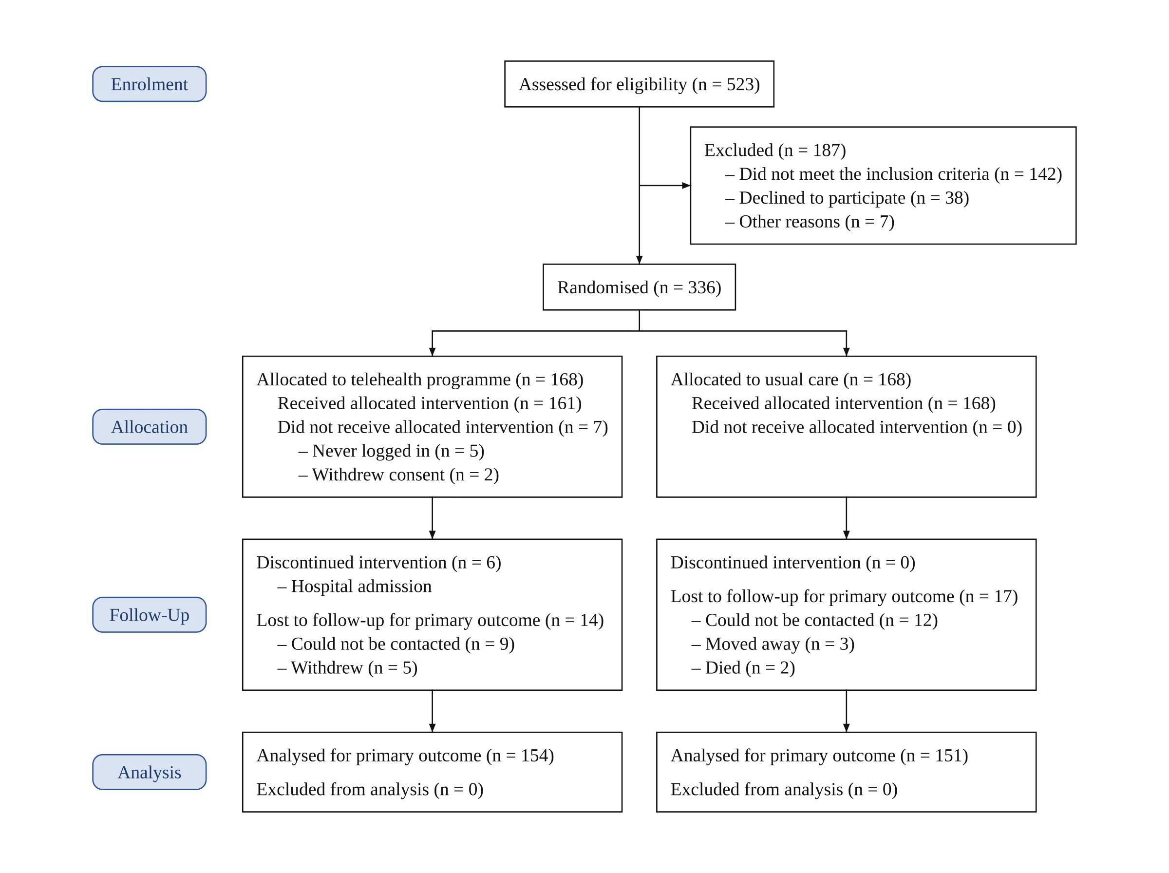 CONSORT 2025 flow diagram drawn by Vizcept for a two-arm trial: 523 assessed for eligibility, 187 excluded, 336 randomised, 168 to a telehealth programme and 168 to usual care, with follow-up losses and 154 and 151 analysed