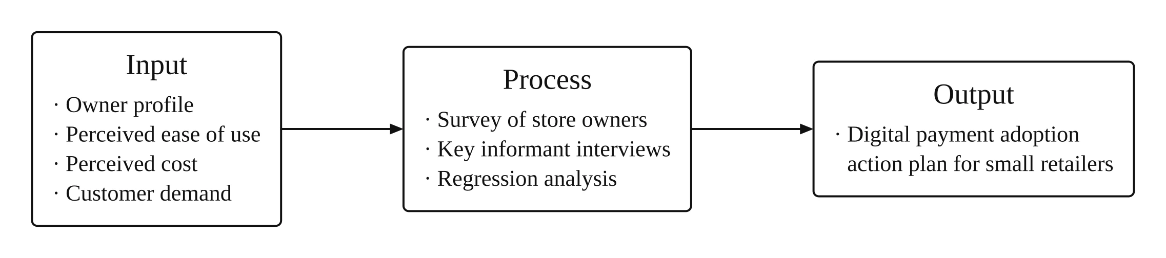 Business IPO conceptual framework: Input (owner profile, perceived ease of use, perceived cost, customer demand) leads to Process (survey of store owners, key informant interviews, regression analysis), which leads to Output (digital payment adoption action plan for small retailers)