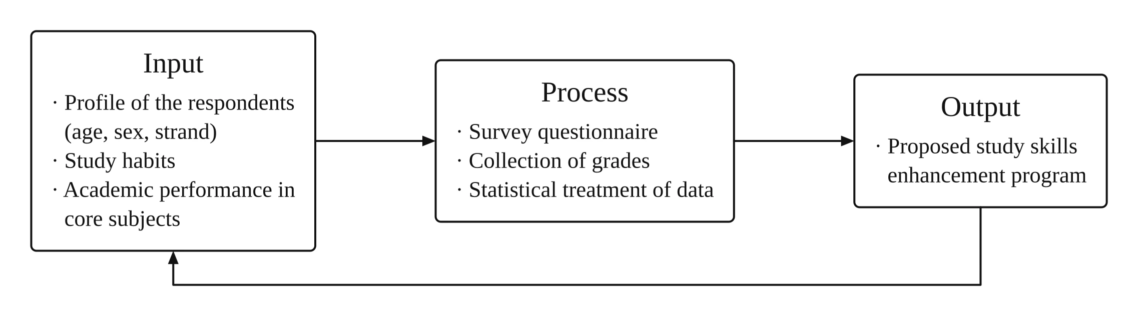 Education IPO conceptual framework: an Input box (profile of the respondents: age, sex, strand; study habits; academic performance in core subjects) leads to a Process box (survey questionnaire, collection of grades, statistical treatment of data), which leads to an Output box (proposed study skills enhancement program), with a feedback arrow from Output back to Input