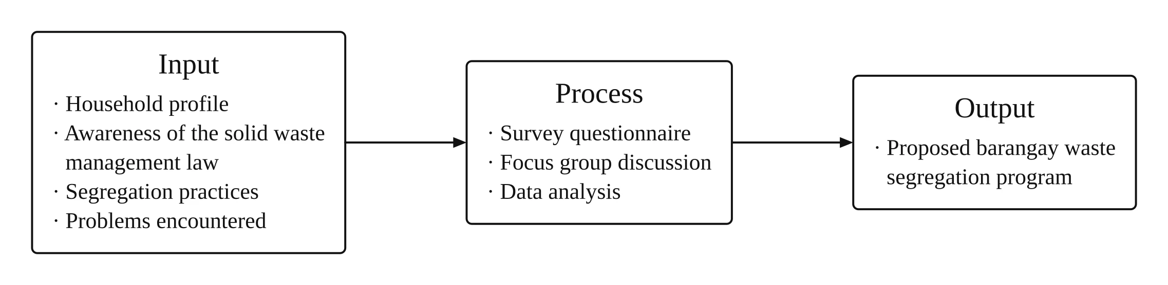 Environment IPO conceptual framework: Input (household profile, awareness of the solid waste management law, segregation practices, problems encountered) leads to Process (survey questionnaire, focus group discussion, data analysis), which leads to Output (proposed barangay waste segregation program)