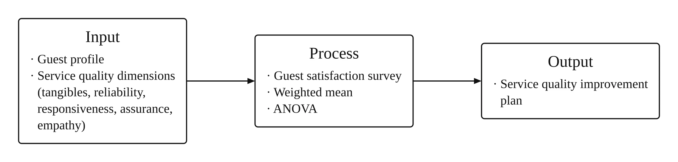 Hospitality IPO conceptual framework: Input (guest profile; service quality dimensions: tangibles, reliability, responsiveness, assurance, empathy) leads to Process (guest satisfaction survey, weighted mean, ANOVA), which leads to Output (service quality improvement plan)