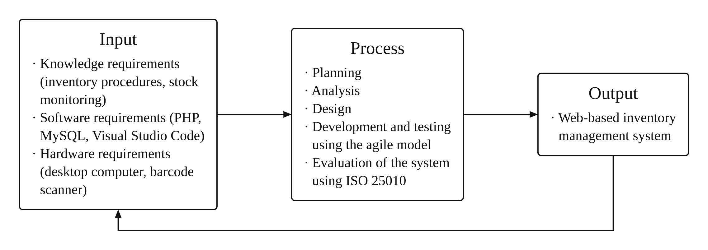 IT capstone IPO conceptual framework: Input (knowledge requirements, software requirements: PHP, MySQL, Visual Studio Code; hardware requirements: desktop computer, barcode scanner) leads to Process (planning, analysis, design, development and testing using the agile model, evaluation of the system using ISO 25010), which leads to Output (web-based inventory management system), with a feedback arrow from Output back to Input