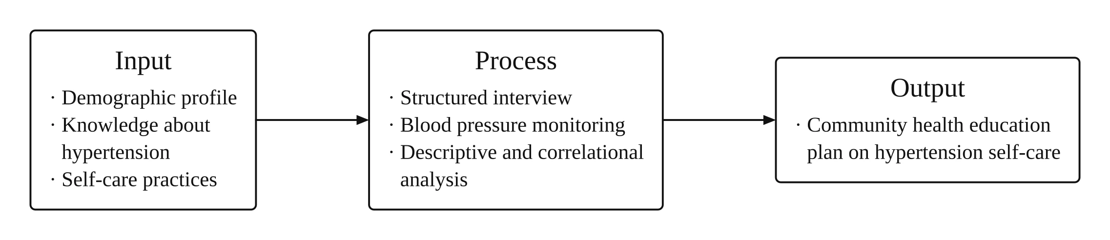 Nursing IPO conceptual framework: Input (demographic profile, knowledge about hypertension, self-care practices) leads to Process (structured interview, blood pressure monitoring, descriptive and correlational analysis), which leads to Output (community health education plan on hypertension self-care)