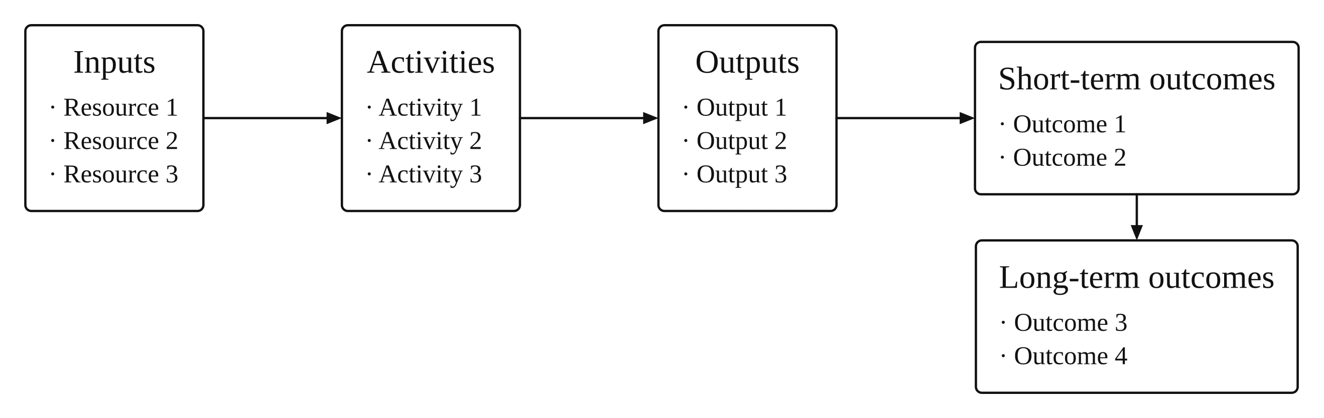 Simple blank logic model template with five columns: inputs, activities, outputs, short-term and long-term outcomes