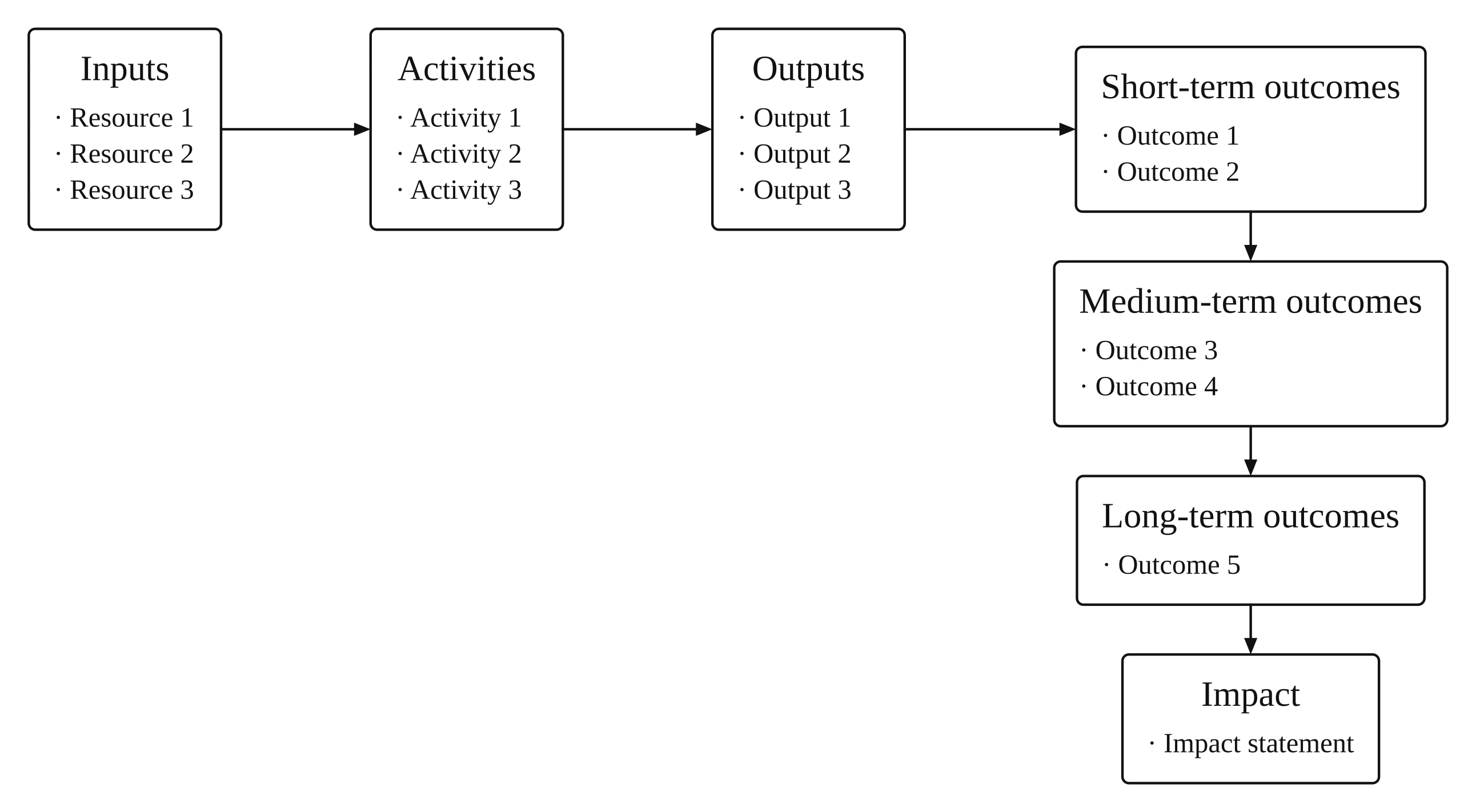 Blank logic model template with short-, medium- and long-term outcome boxes and an impact box