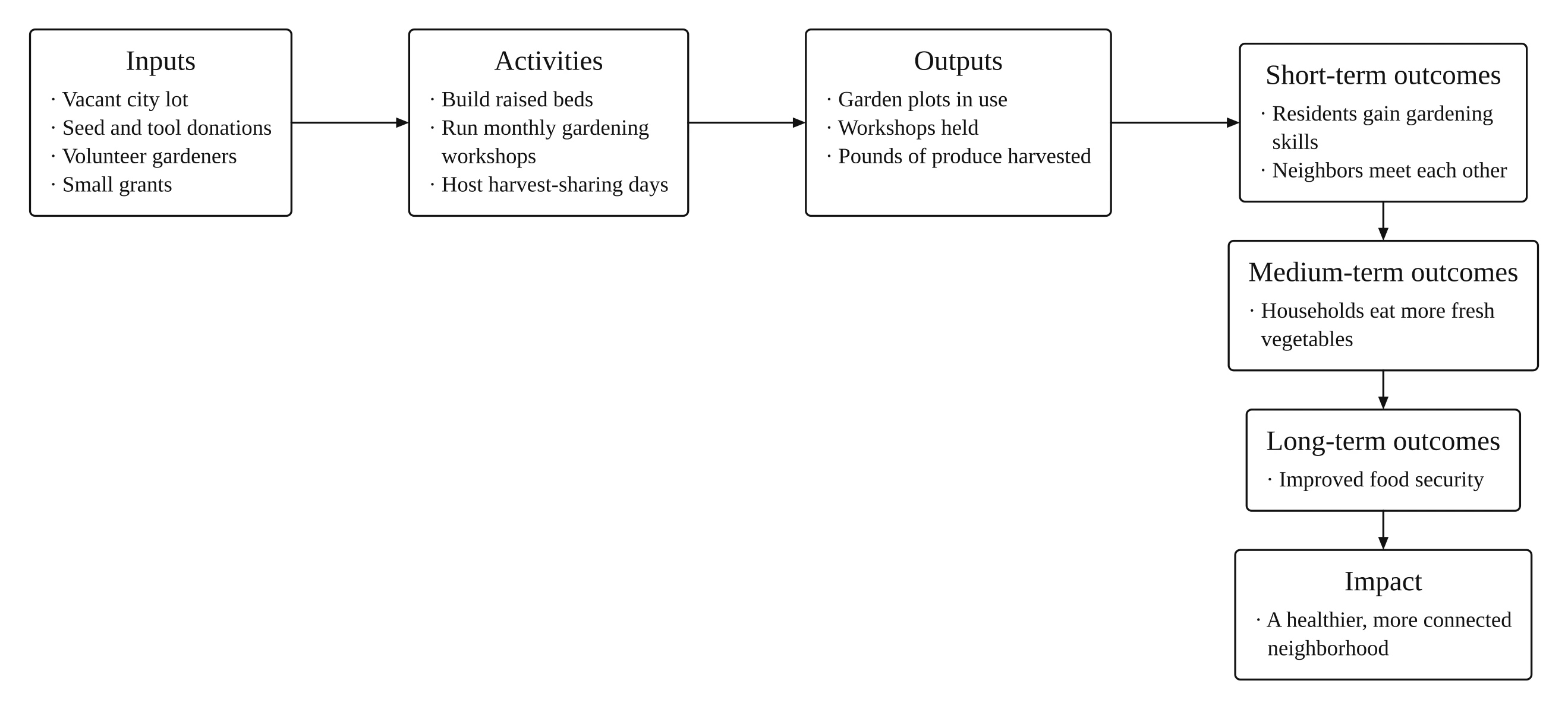 Community development logic model example for a neighborhood garden, with an impact box