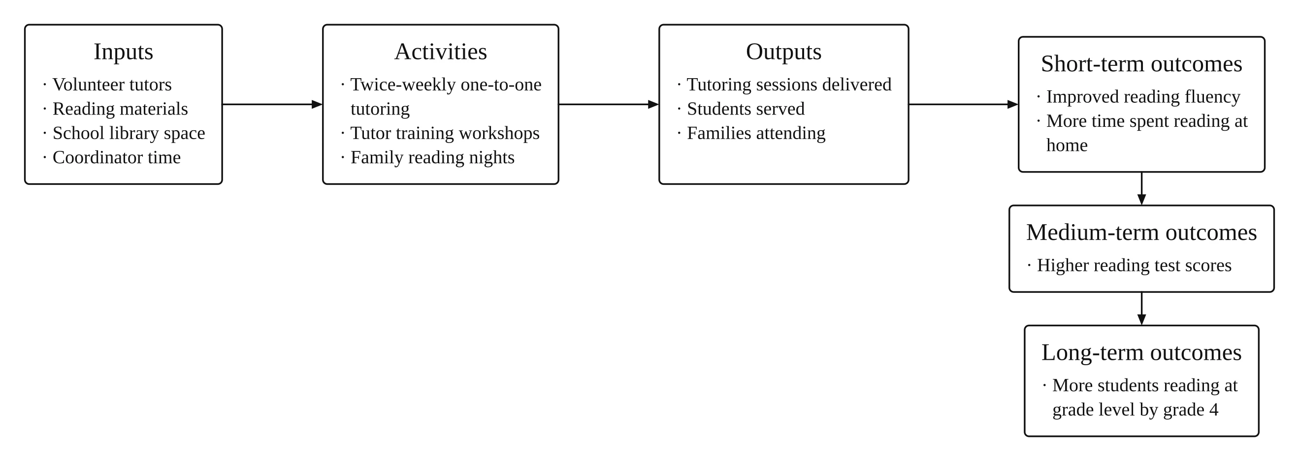 Education logic model example for an after-school reading tutoring program