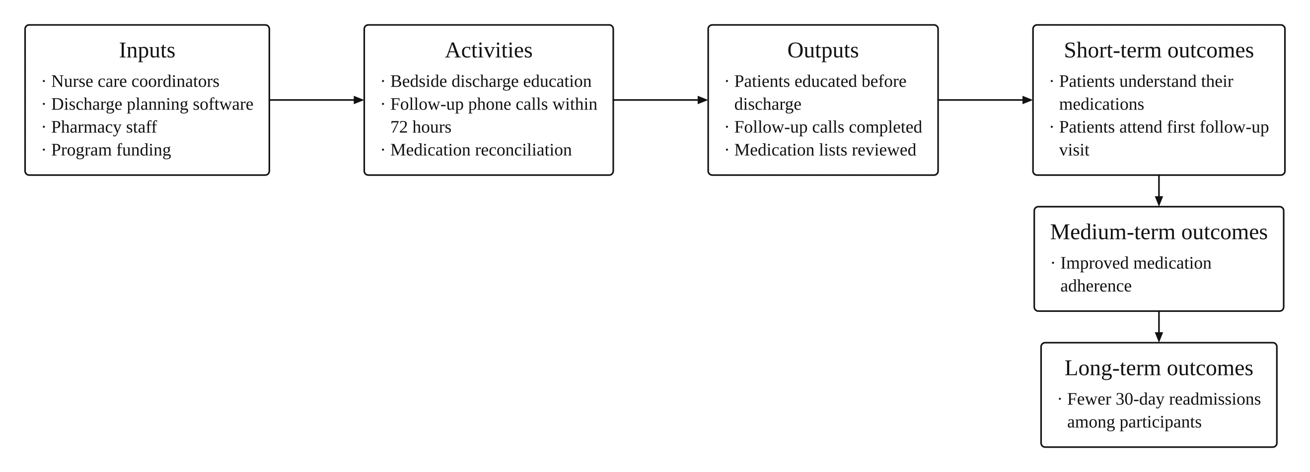 Healthcare logic model example for a hospital discharge follow-up program
