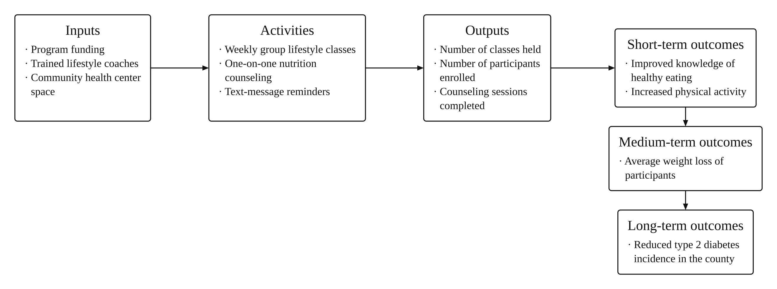 Public health logic model example for a community diabetes prevention program