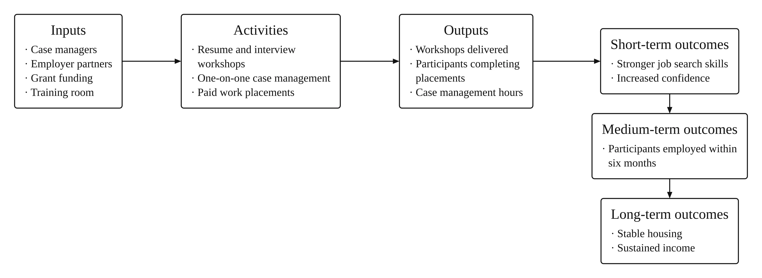 Social work logic model example for a job readiness program
