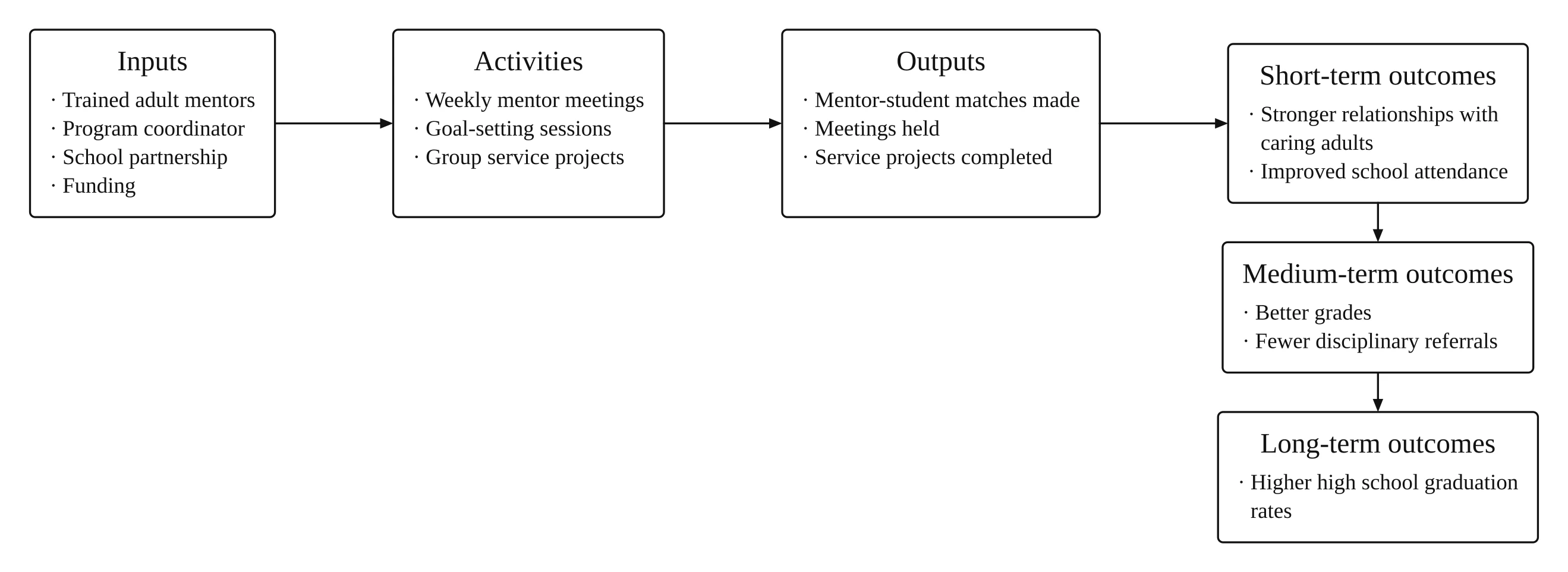 Nonprofit logic model example for a school-based youth mentoring program