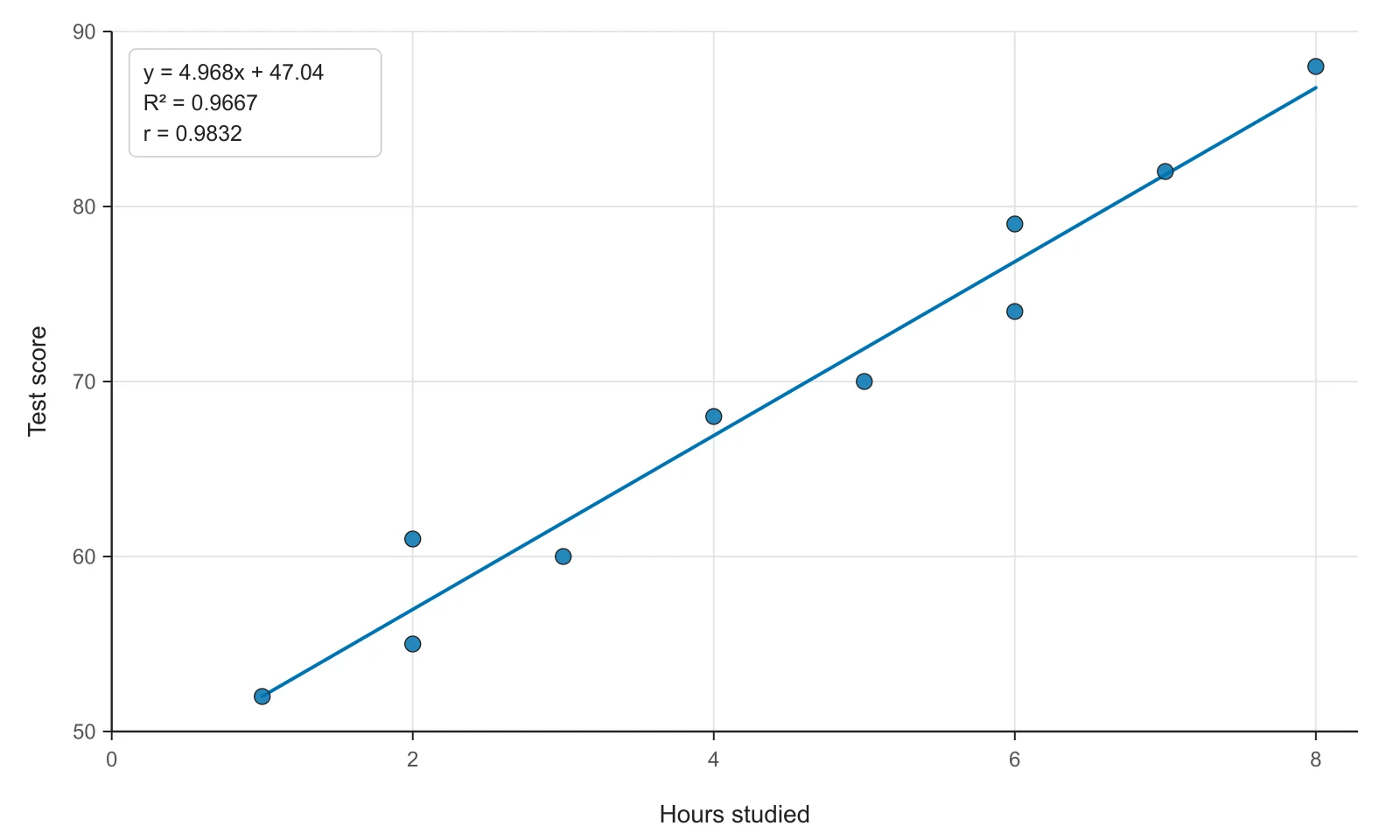 Scatter plot of the 10 students' test scores against hours studied, drawn by the tool, with the line y = 4.968x + 47.04, R² = 0.9667 and r = 0.9832