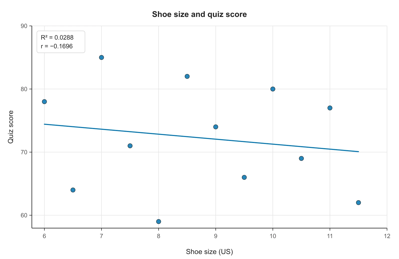 Scatter plot of quiz score against shoe size showing no clear pattern, with R² = 0.0288 and r = −0.1696