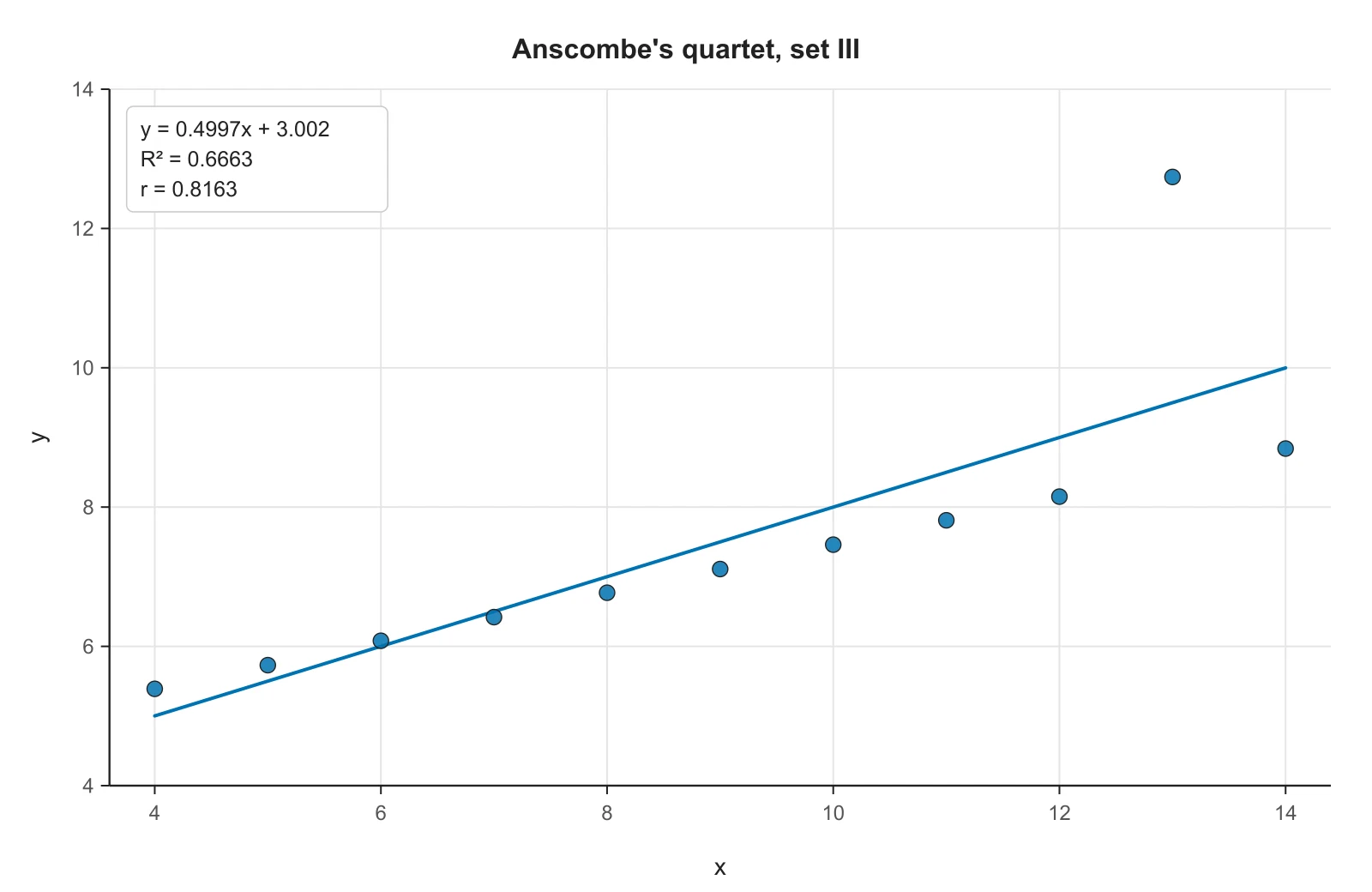 Scatter plot of Anscombe's quartet set III with one outlier at x = 13 and the line of best fit y = 0.4997x + 3.002, R² = 0.6663, r = 0.8163