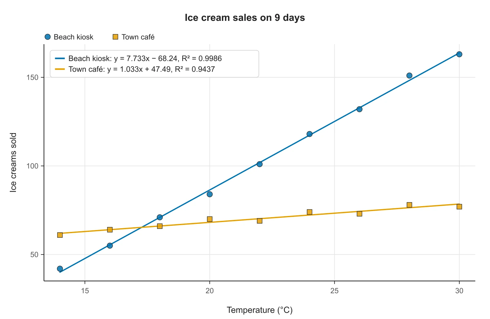 Scatter plot of ice creams sold against temperature for a beach kiosk (circles) and a town café (squares), each with its own line of best fit and equation