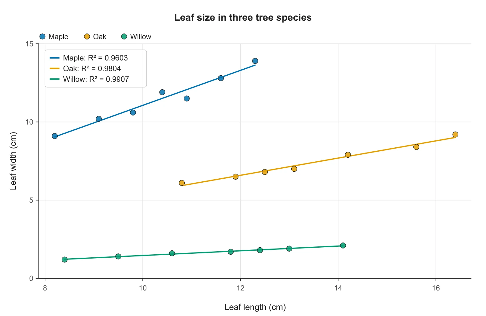 Scatter plot of leaf width against leaf length for maple, oak and willow in three colors, each with its own line of best fit and R²
