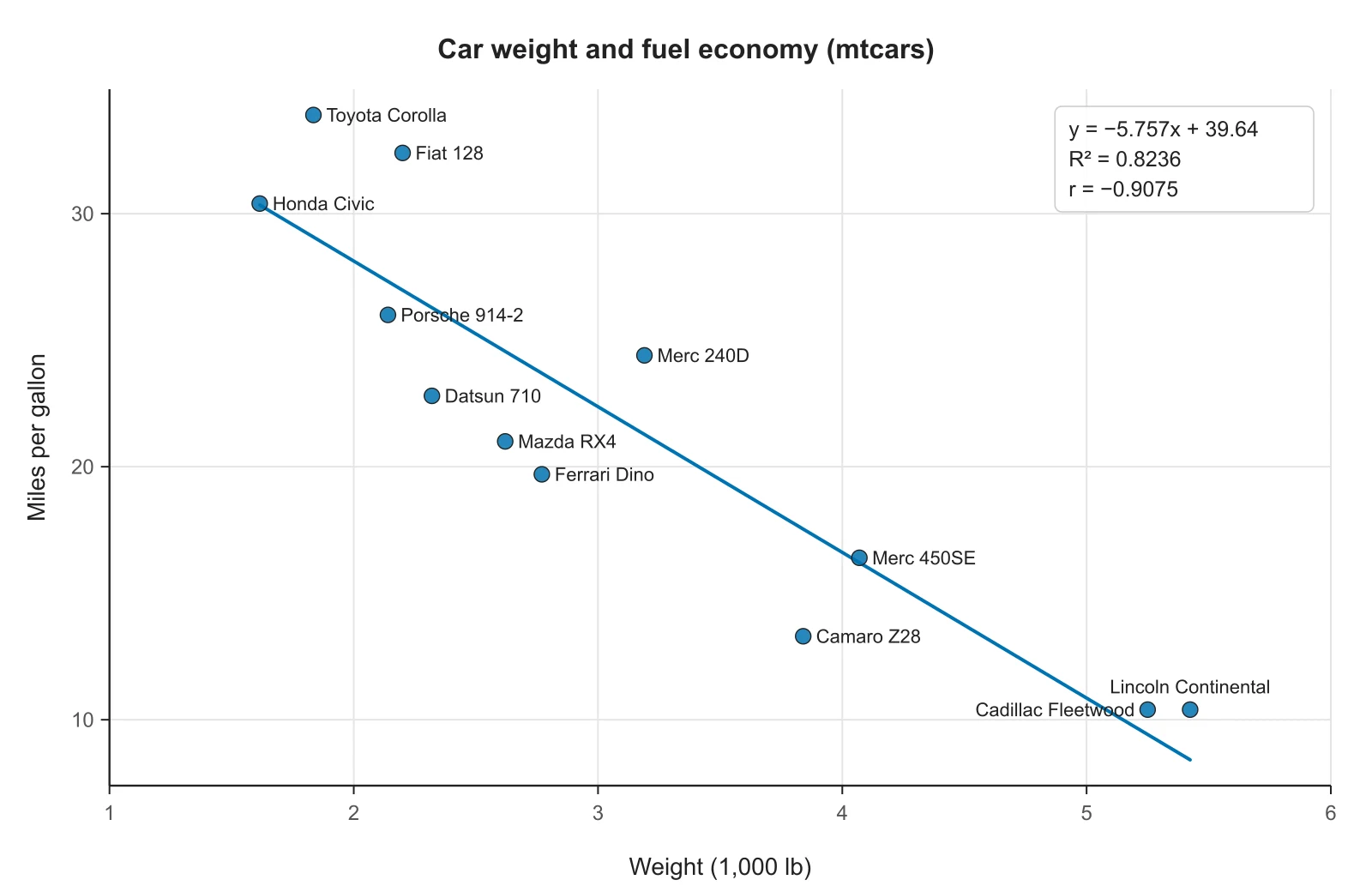 Labeled scatter plot of miles per gallon against car weight for 12 cars from mtcars, with a negative line of best fit, R² = 0.8236 and r = −0.9075