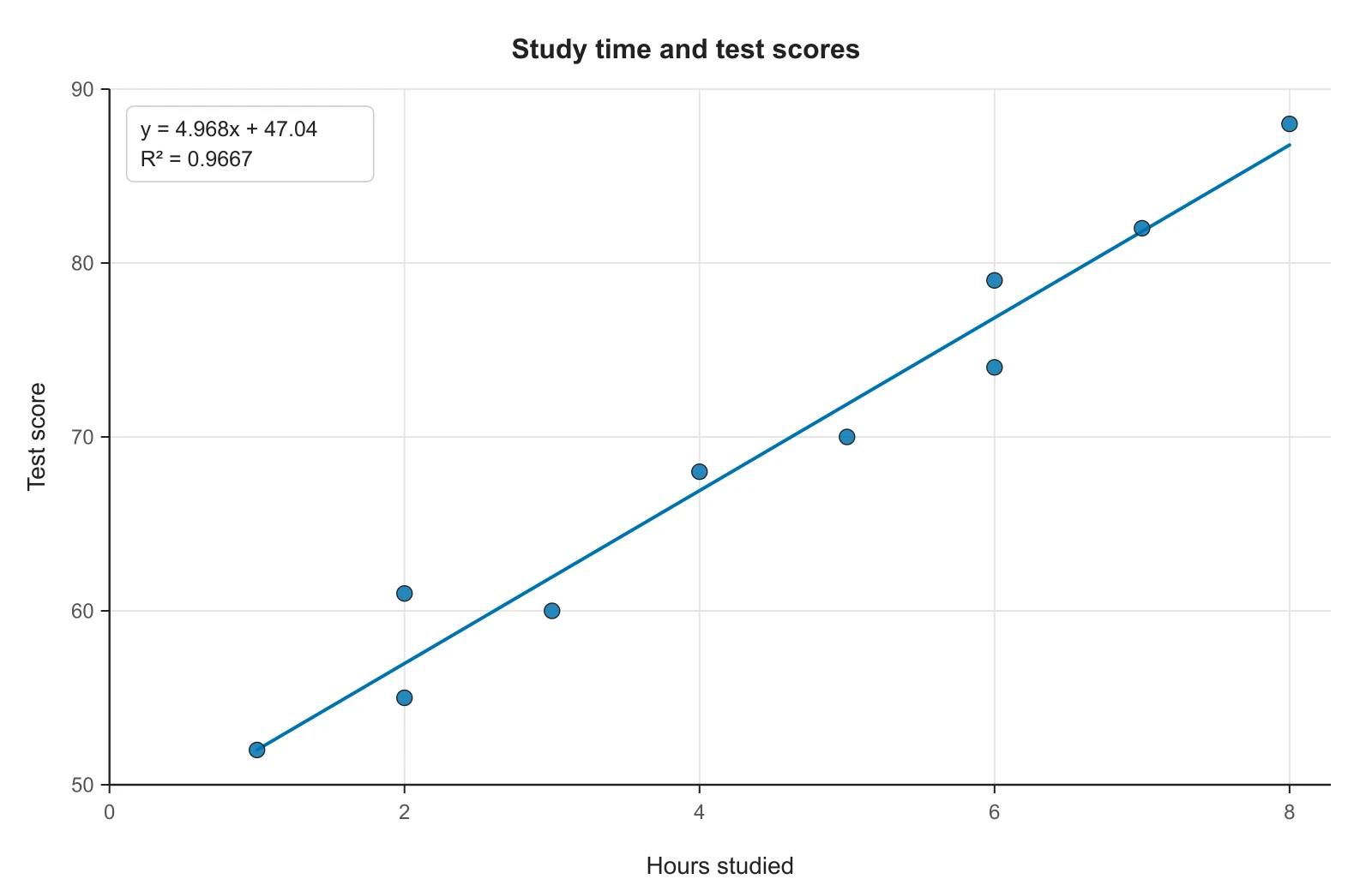 Scatter plot of test score against hours studied for 10 students with the line of best fit y = 4.968x + 47.04 and R² = 0.9667